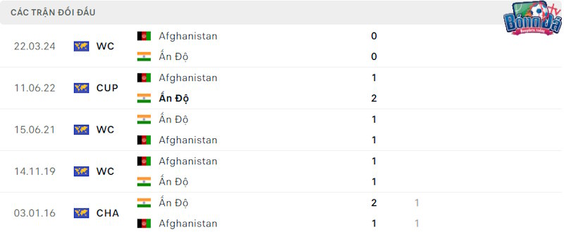 Thành tích đối đầu Ấn Độ vs Afghanistan