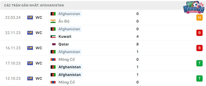 Phong độ gần đây Afghanistan