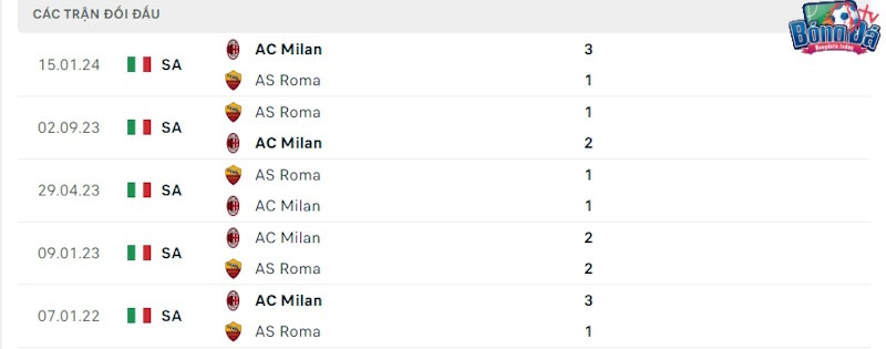 Thành tích đối đầu AC Milan vs AS Roma