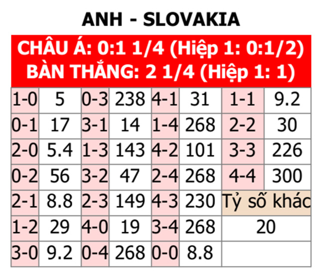 Tỷ lệ kèo tỷ số Anh vs Slovakia 23h00 ngày 30/06