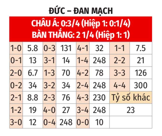 Bảng Tỷ lệ kèo tỷ số Đức vs Đan Mạch