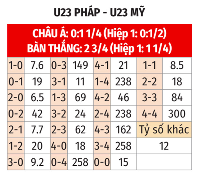 Tỷ lệ kèo tỷ số U23 Pháp vs U23 Mỹ