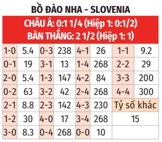 kèo tỷ số Bồ Đào Nha với Slovenkia