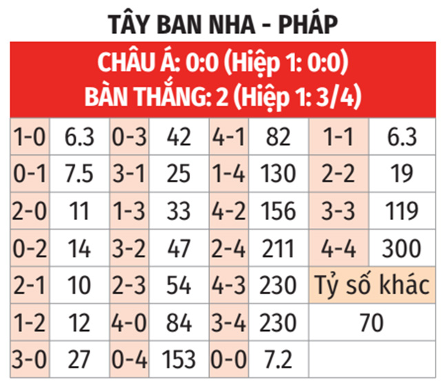 bảng kèo tỉ số Tây Ban Nha vs Pháp đêm nay