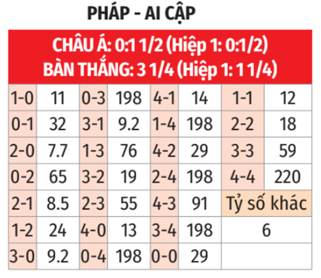 Tỷ lệ kèo tỷ số U23 Pháp vs U23 Ai Cập